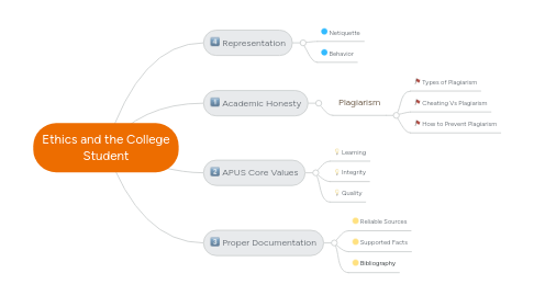 Mind Map: Ethics and the College Student