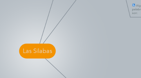 Mind Map: Las Silabas