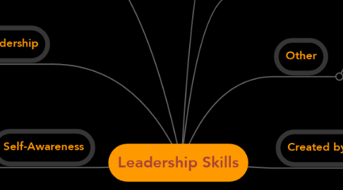 Mind Map: Leadership Skills