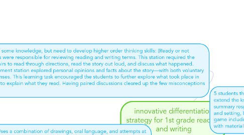 Mind Map: innovative differentiation strategy for 1st grade reading and writing