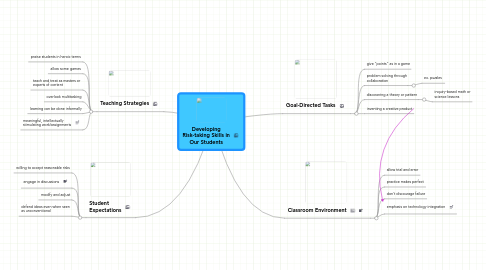 Mind Map: Developing Risk-taking Skills in Our Students