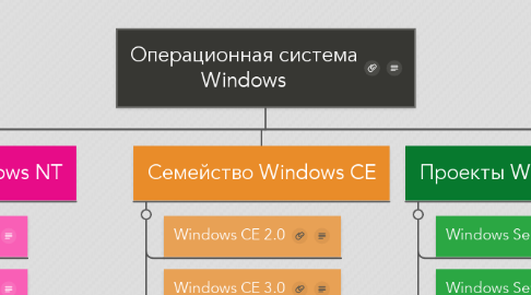 Mind Map: Операционная система Windows