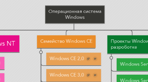 Mind Map: Операционная система Windows