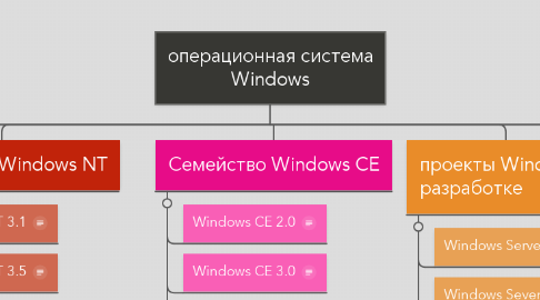 Mind Map: операционная система Windows