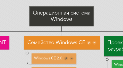 Mind Map: Операционная система Windows