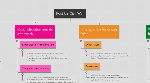 Mind Map: Post US Civil War