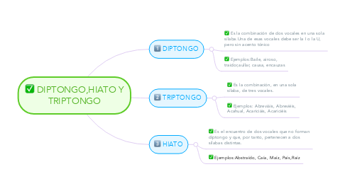 Mind Map: DIPTONGO,HIATO Y TRIPTONGO