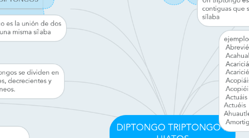 Mind Map: DIPTONGO TRIPTONGO E HIATOS