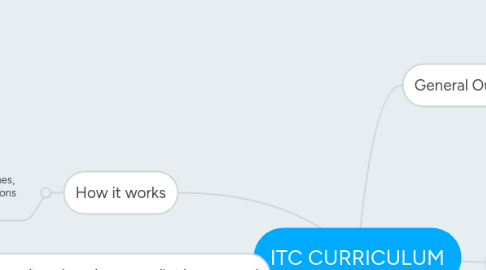 Mind Map: ITC CURRICULUM