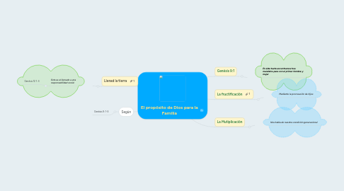 Mind Map: El propósito de Dios para la Familia