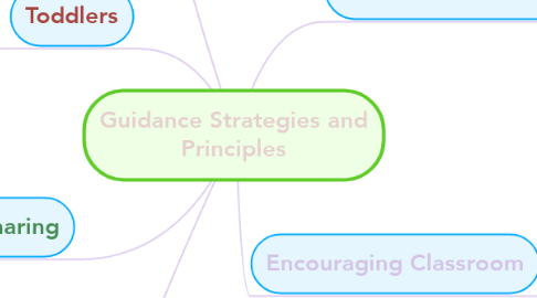 Mind Map: Guidance Strategies and Principles