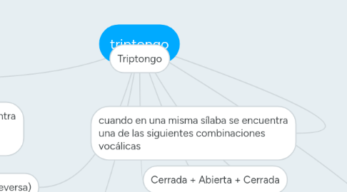 Mind Map: triptongo