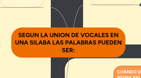 Mind Map: SEGUN LA UNION DE VOCALES EN UNA SILABA LAS PALABRAS PUEDEN SER: