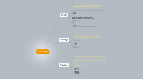 Mind Map: Definiciones