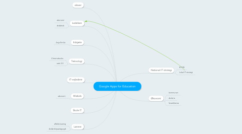 Mind Map: Google Apps for Education