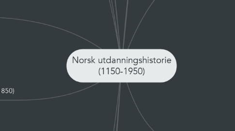 Mind Map: Norsk utdanningshistorie (1150-1950)