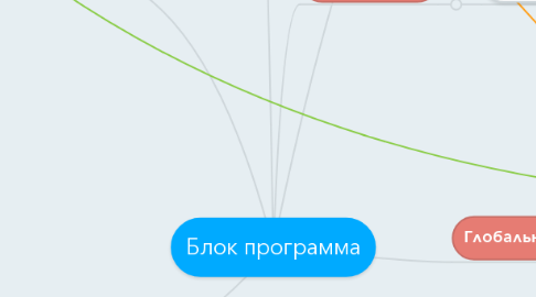 Mind Map: Блок программа