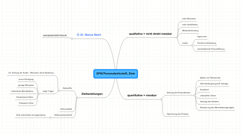 Mind Map: DFW/Personalwirtschaft, Ziele