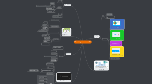 Mind Map: ITIL training - overview of ITIL