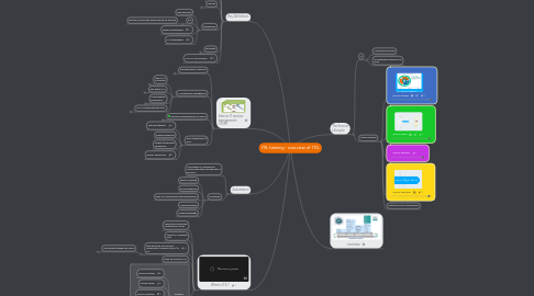 Mind Map: ITIL training - overview of  ITIL