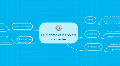 Mind Map: Le diabète et les objets connectés