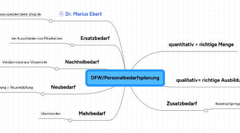 Mind Map: DFW/Personalbedarfsplanung