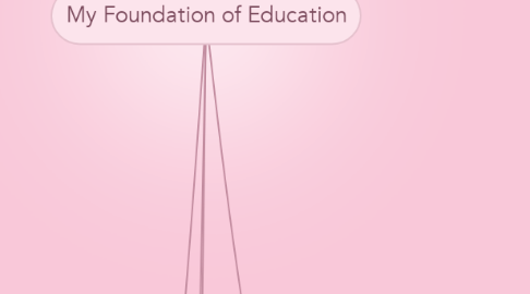 Mind Map: My Foundation of Education