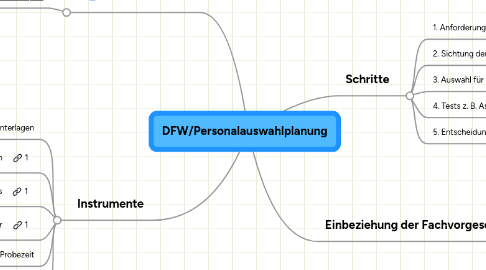 Mind Map: DFW/Personalauswahlplanung