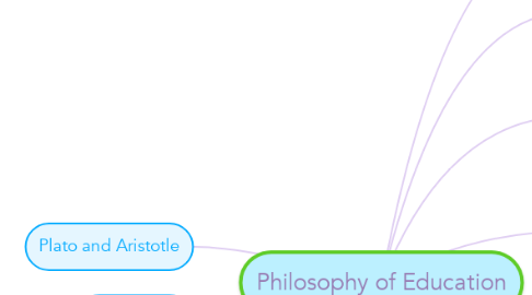 Mind Map: Philosophy of Education