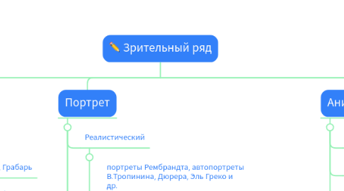Mind Map: Зрительный ряд