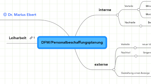 Mind Map: DFW/Personalbeschaffungsplanung