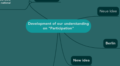 Mind Map: Development of our understanding on "Participation"