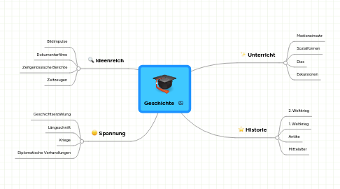 Mind Map: Geschichte