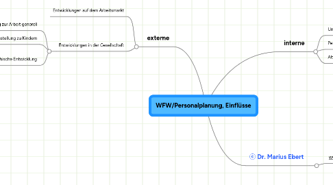 Mind Map: WFW/Personalplanung, Einflüsse