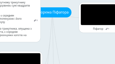 Mind Map: Теорема Піфагора