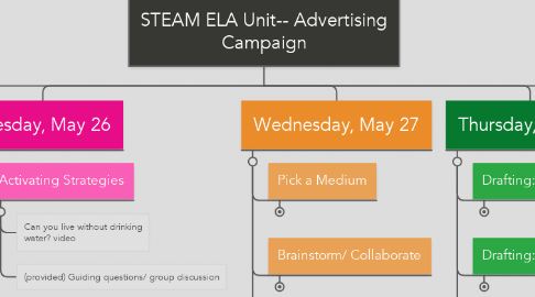 Mind Map: STEAM ELA Unit-- Advertising Campaign