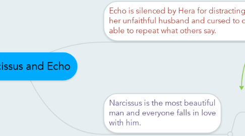 Mind Map: Narcissus and Echo