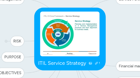 Mind Map: ITIL Service Strategy