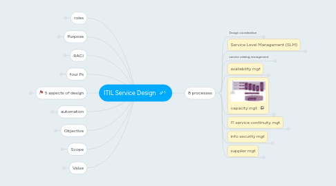 Mind Map: ITIL Service Design