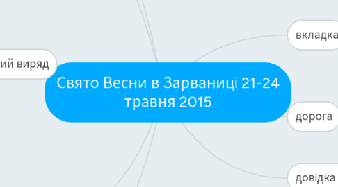 Mind Map: Свято Весни в Зарваниці 21-24 травня 2015