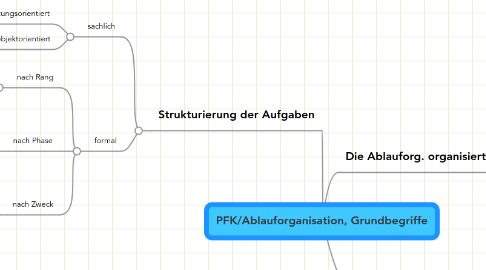 Mind Map: PFK/Ablauforganisation, Grundbegriffe