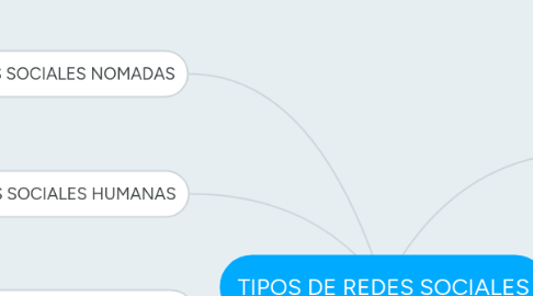 Mind Map: TIPOS DE REDES SOCIALES