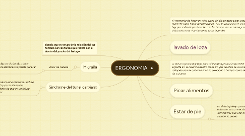 Mind Map: ERGONOMIA