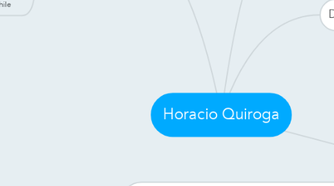 Mind Map: Horacio Quiroga