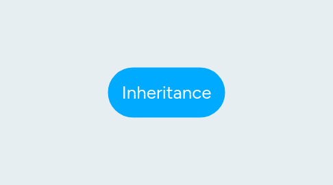 Mind Map: Inheritance