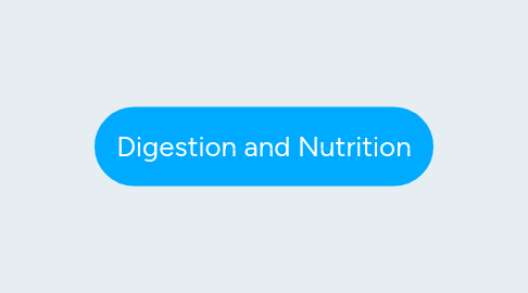 Mind Map: Digestion and Nutrition