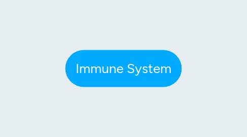 Mind Map: Immune System