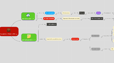 Mind Map: FINANCIAL TEMPLATES