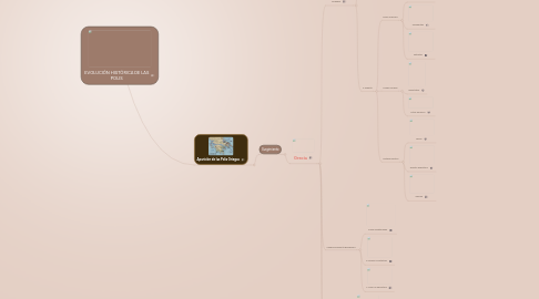 Mind Map: EVOLUCIÓN HISTÓRICA DE LAS POLIS