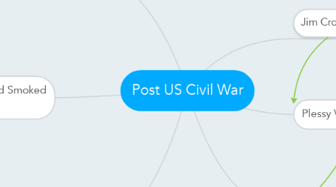 Mind Map: Post US Civil War